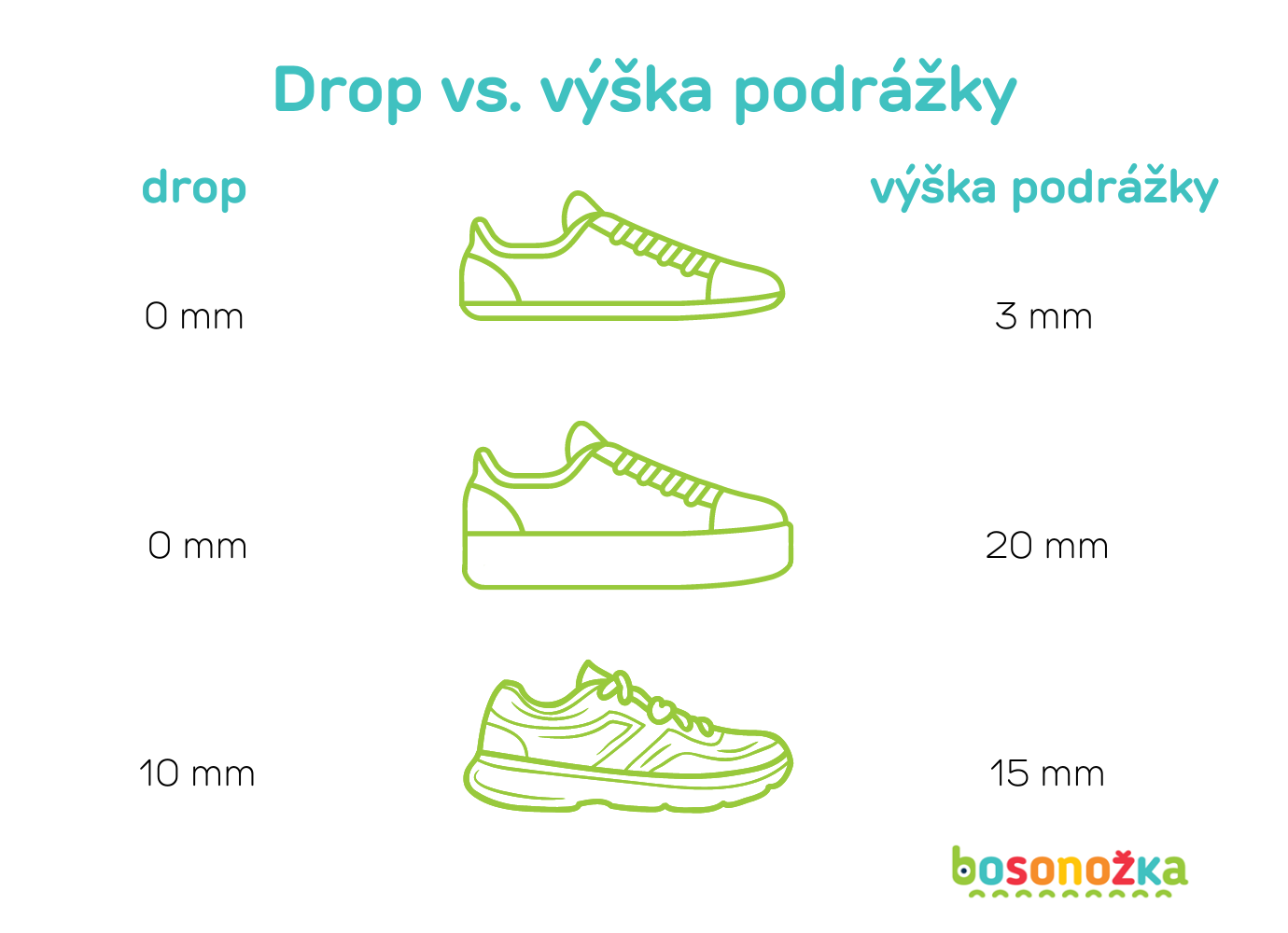 drop versus výška podrážky obuvi